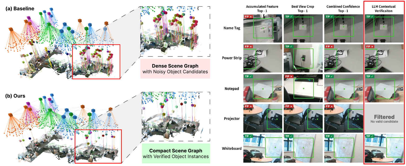 3D Scene Graphs results
