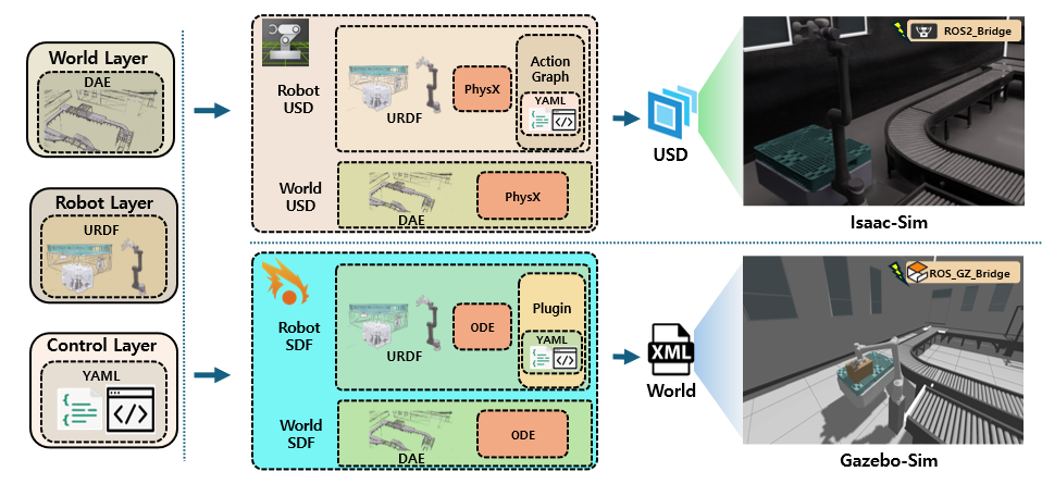 Layered information-model framework converting World, Robot, and Control layers into Isaac-Sim and Gazebo-Sim
